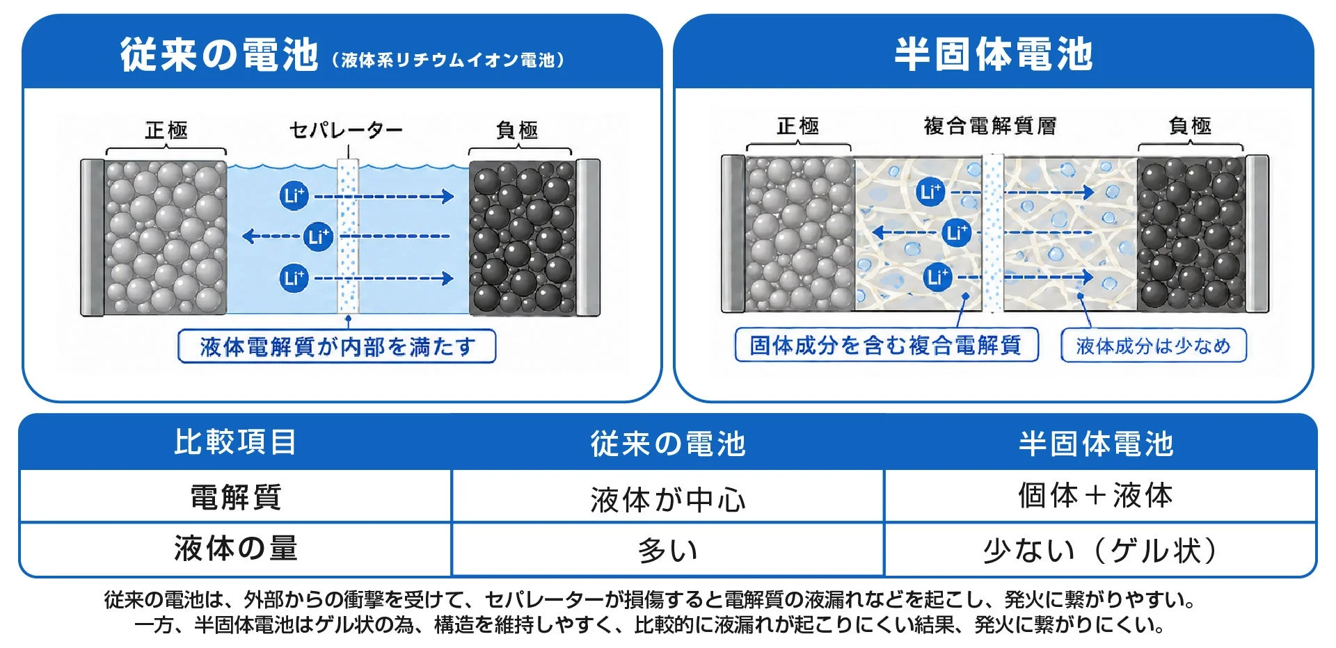 従来の電池と半固体電池の構造比較