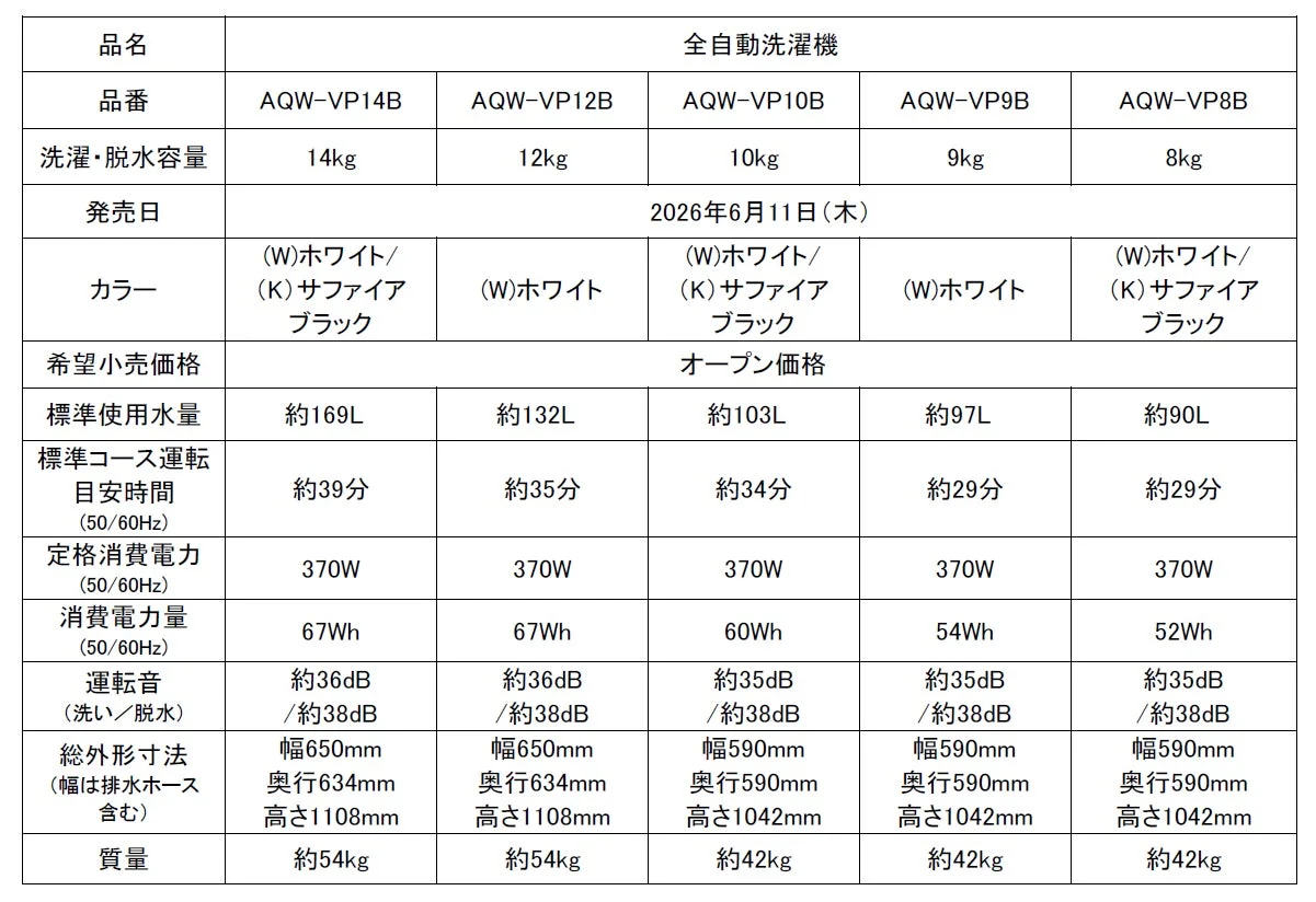 全自動洗濯機5モデルの仕様一覧表