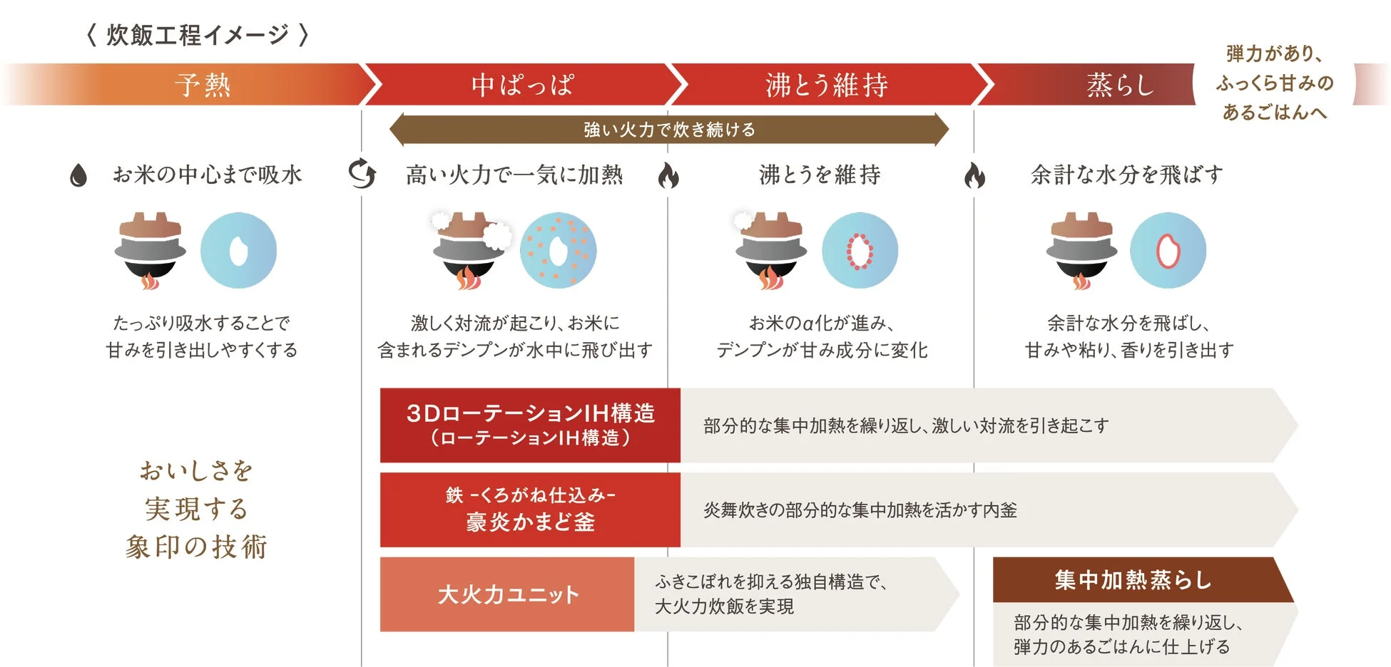 象印炊飯器のおいしいごはん実現技術を解説。予熱から蒸らしまで4工程で、3DローテーションIH、豪炎かまど釜、大火力ユニットが、甘み、粘り、弾力あるふっくらごはんを炊き上げる仕組みを示します。