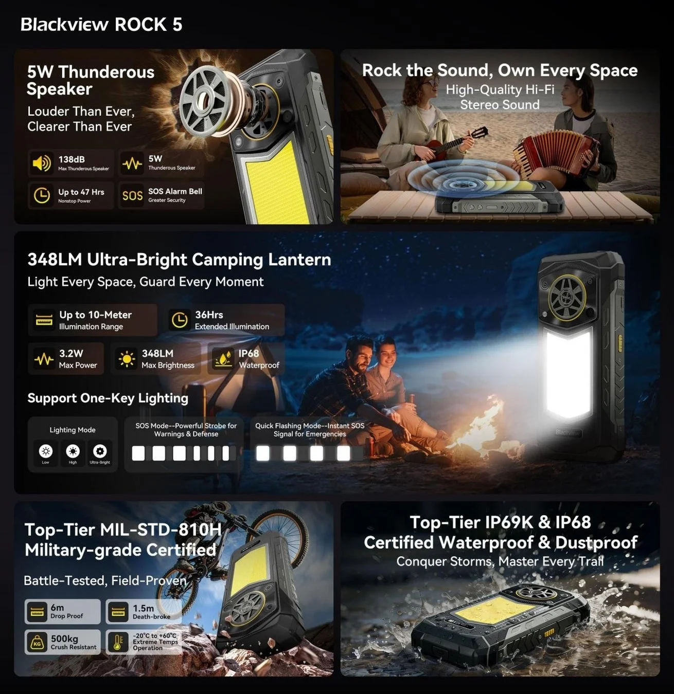 Blackview ROCK 5の強力な5Wスピーカー、348LMの超高輝度キャンプランタン、MIL-STD-810H準拠の堅牢性、IP69K/IP68の防水防塵性能をアピールしています。