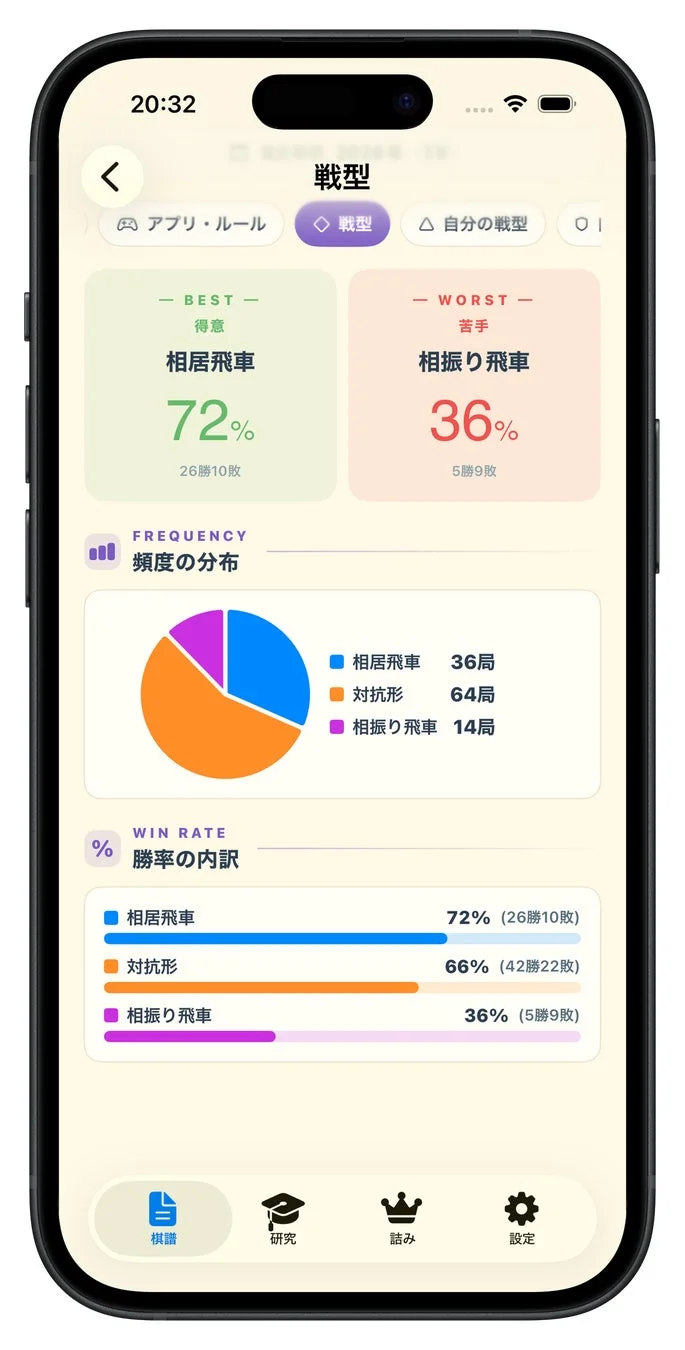 戦型別の勝率分析