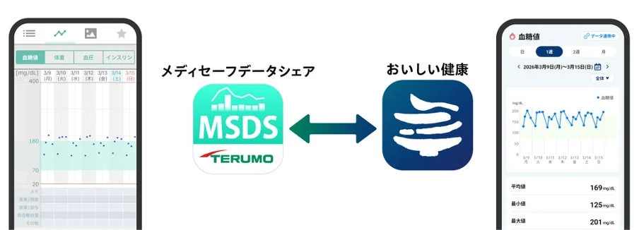 テルモの「メディセーフデータシェア」と「おいしい健康」アプリが血糖値データを連携する仕組み