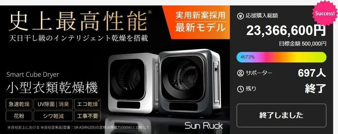 史上最高性能を謳うSun Ruckの小型衣類乾燥機「Smart Cube Dryer」の広告画像です。天日干し級の乾燥、UV除菌、消臭、花粉・シワ軽減などの機能を搭載し、クラウドファンディングで目標を大きく超える2,300万円以上の支援を集め成功裏に終了したことを示しています。
