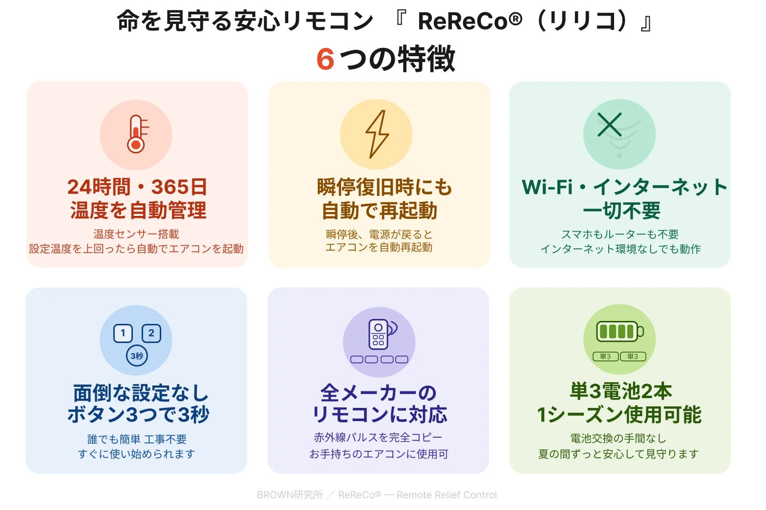「ReReCo（リリコ）」は、命を見守る安心リモコンです。24時間365日の温度自動管理、瞬停復旧時の自動再起動、Wi-Fi・インターネット不要、ボタン3つで3秒の簡単設定、全メーカー対応、単3電池2本で1シーズン使用可能という6つの特徴があります。