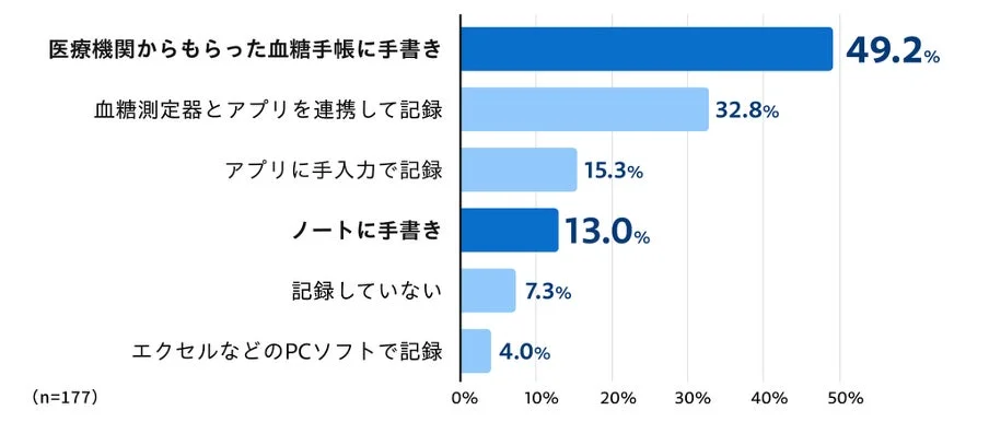 AI献立アプリ「おいしい健康」が血糖値記録機能をアップデート、テルモ社と連携し糖尿病患者の自己管理を強力サポート