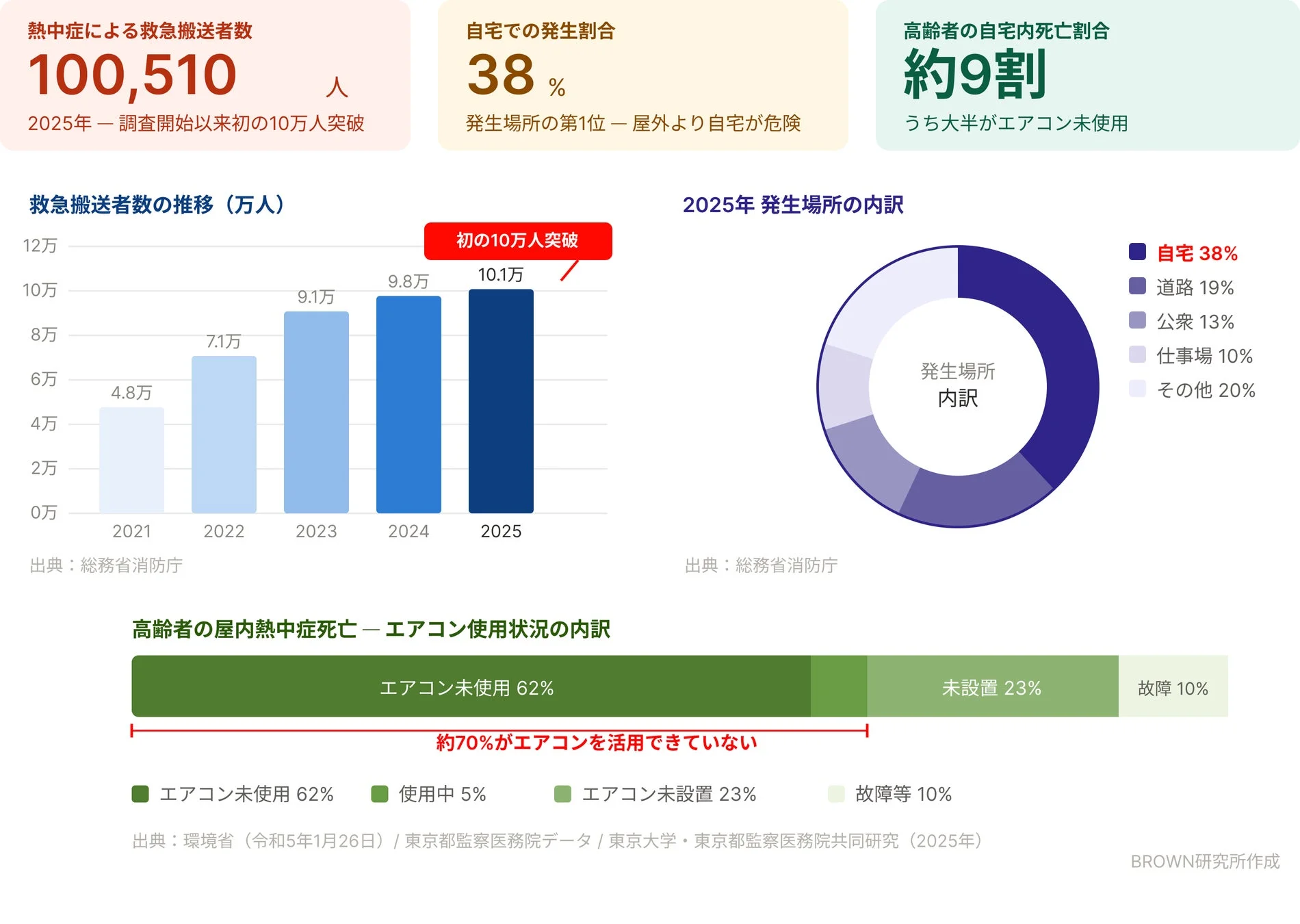 2025年の熱中症による救急搬送者数が10万人を突破し、自宅での発生割合が高いことを示しています。特に高齢者の自宅内熱中症死亡の約9割はエアコン未使用が原因であり、屋内での熱中症死亡者の約70%がエアコンを適切に活用できていない実態を指摘しています。
