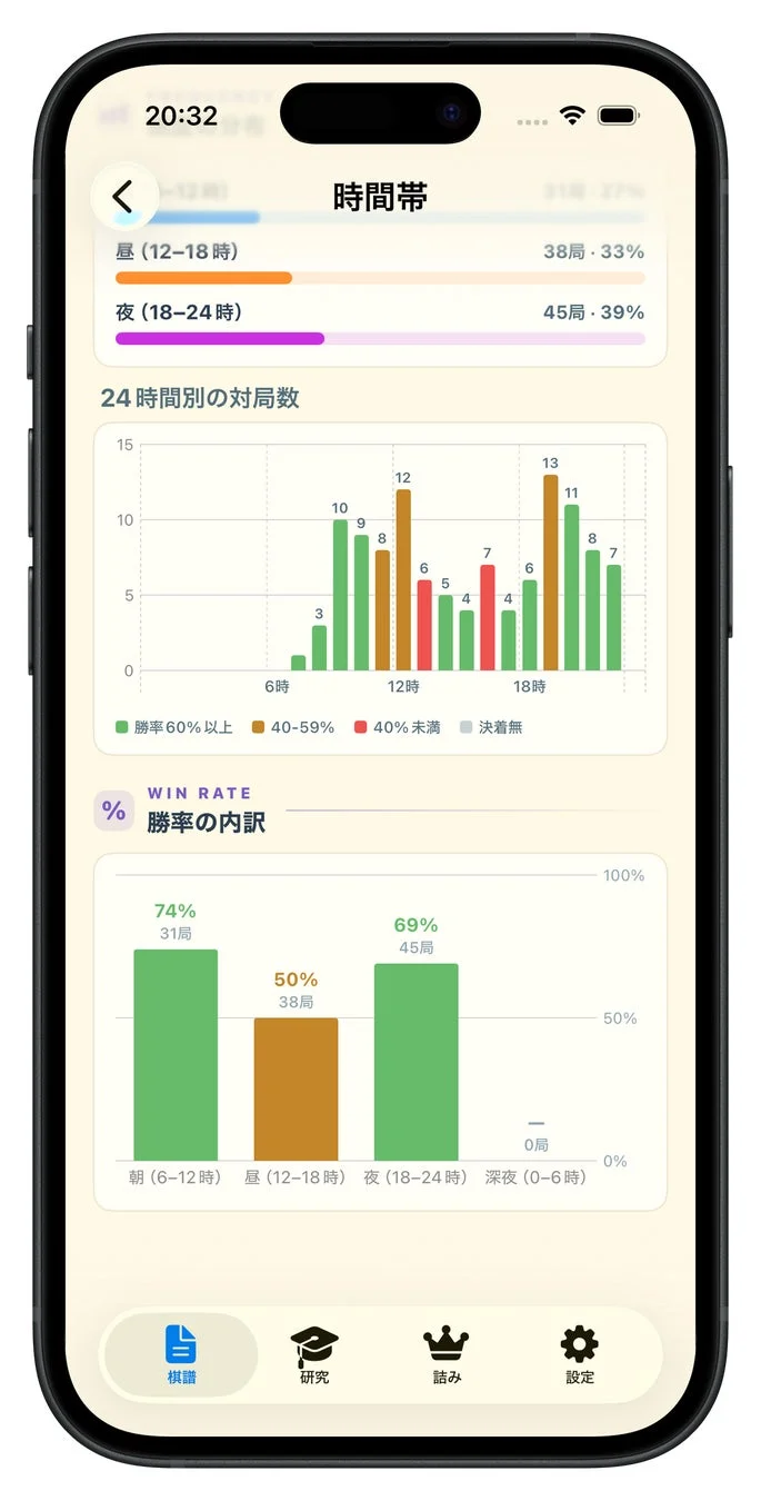 時間帯別の勝率分析