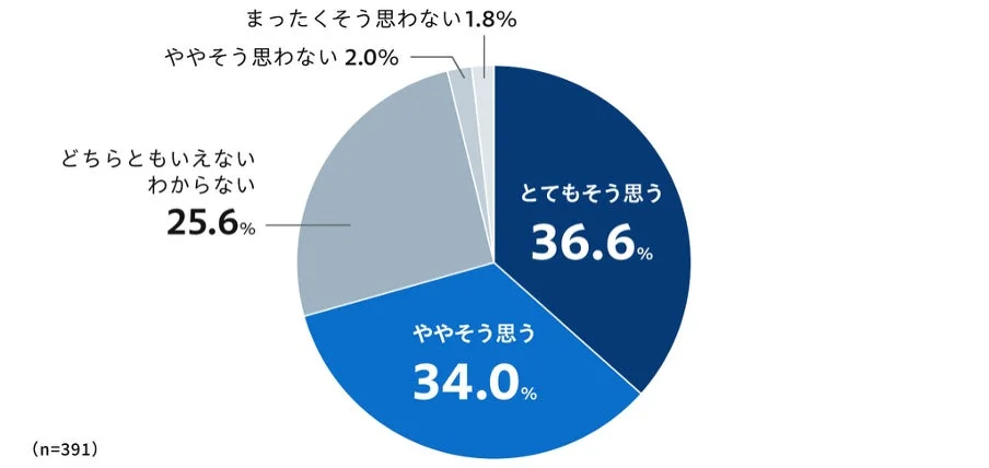 おいしい健康アプリでの血糖表示ニーズを示す円グラフ