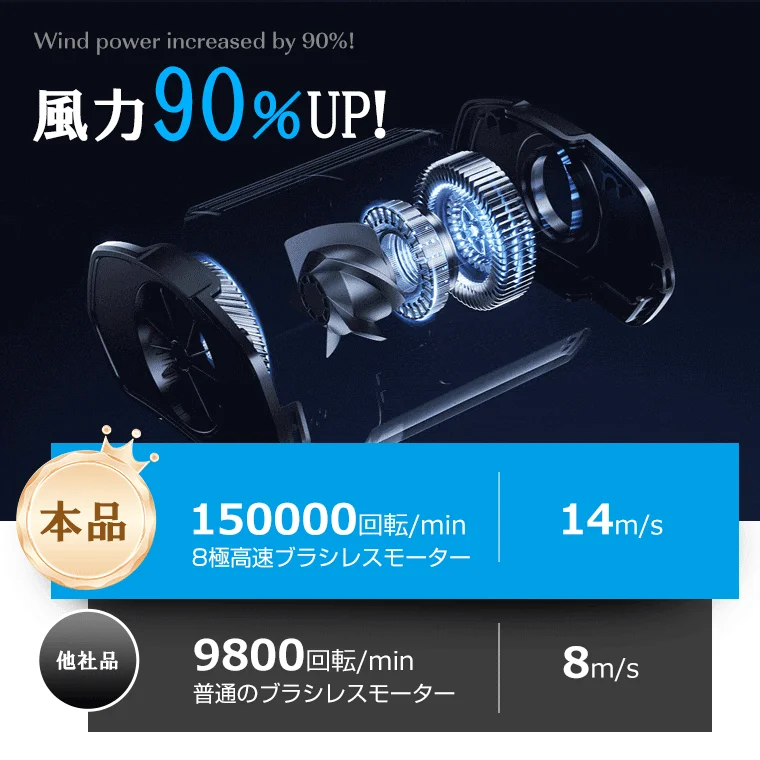 風力90%UPの高性能モーター