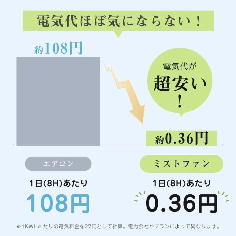 ミストファンの電気代はエアコンよりも格段に安い