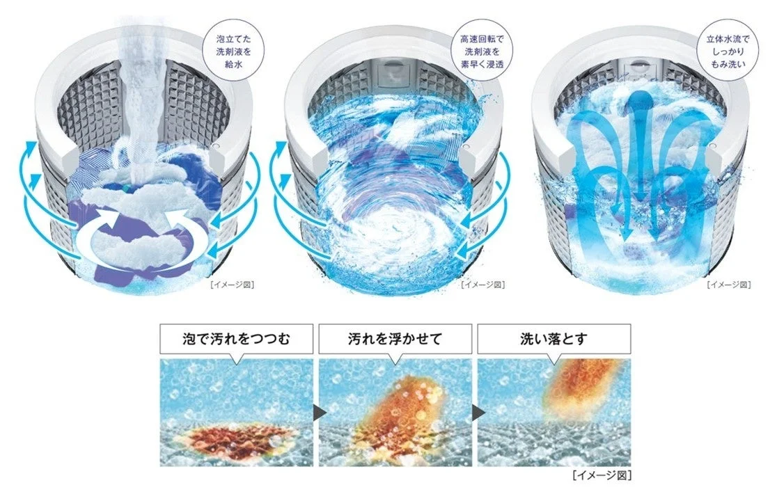洗濯機による洗浄プロセス