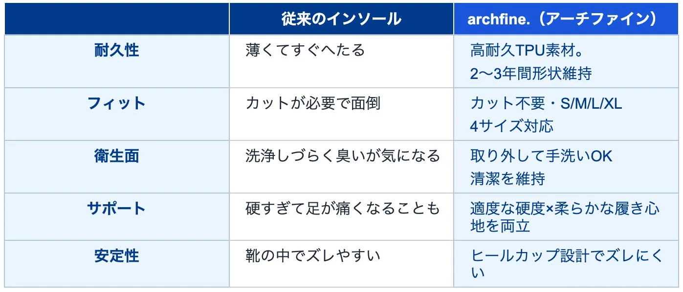従来のインソールとarchfine.の比較