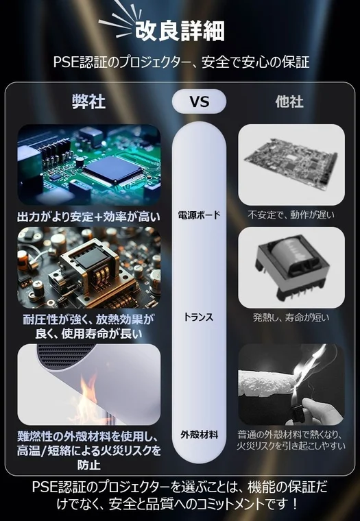 PSE認証プロジェクターの改良詳細を示す画像です。自社製品の電源ボード、トランス、外殻材料が他社製品と比較して、安定性、効率性、放熱性、耐圧性、長寿命、難燃性に優れ、火災リスクを低減することを強調しています。機能だけでなく安全と品質へのこだわりを訴求しています。