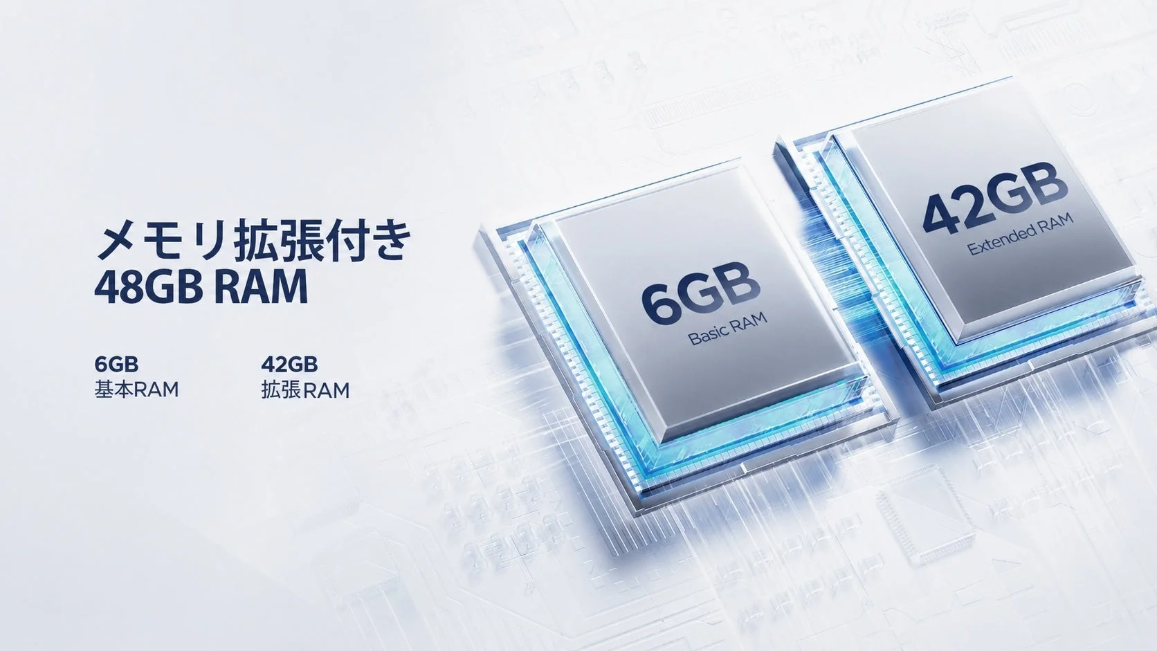 48GBのRAM構成を示す画像です。6GBの基本RAMと42GBの拡張RAMで構成されており、それぞれを表現する2つの半導体チップが描かれています。