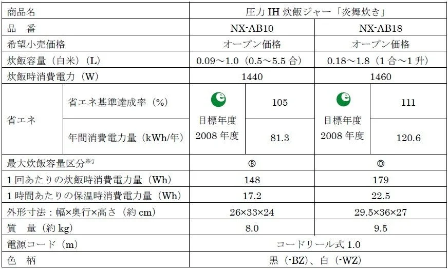 圧力IH炊飯ジャー「炎舞炊き」のNX-AB10とNX-AB18の2モデルの製品仕様を比較した表です。炊飯容量、消費電力、省エネ基準達成率、年間消費電力量、外形寸法、質量などが記載されています。