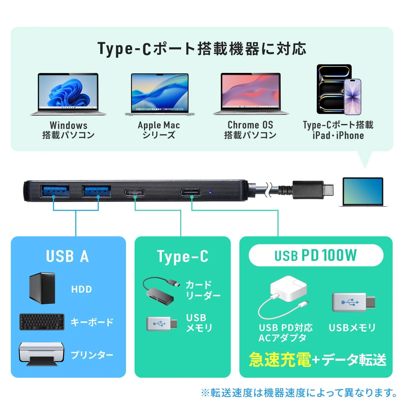 Type-Cポート搭載機器に対応するマルチポートハブの機能説明図。Windows、Mac、Chrome OSパソコン、iPad、iPhoneで使用でき、USB A、Type-C、USB PD 100Wポートを通じて様々な周辺機器を接続し、急速充電とデータ転送が可能です。