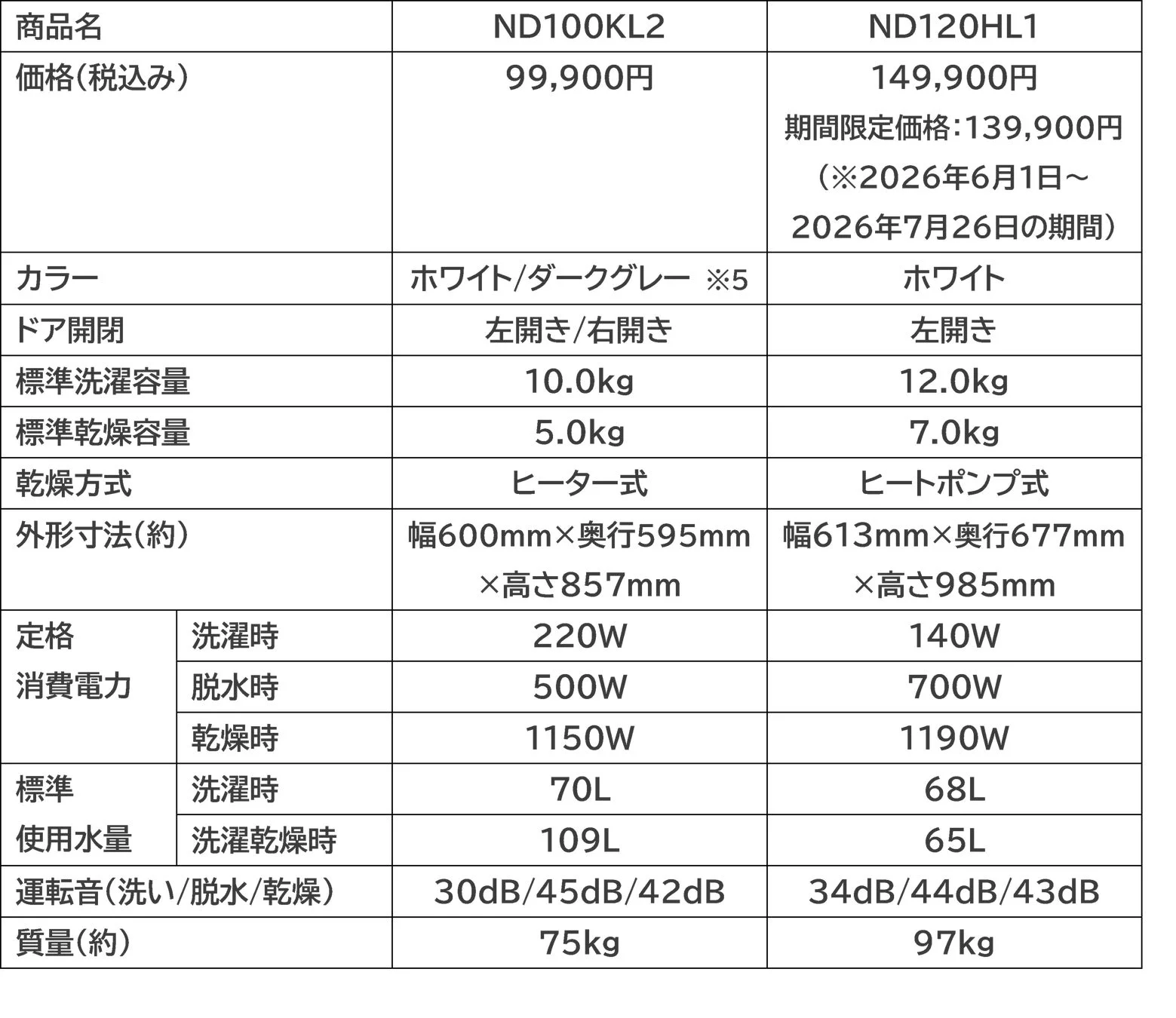 商品名 ND100KL2 ND120HL1 価格(税込) 99,900円 149,900円 期間限定価格:139,900円 (※2026年6月1日~ 2026年7月26日の期間) カラー ホワイト/ダークグレー ※5 ホワイト ドア開閉 左開き/右開き 左開き 標準洗濯容量 10.0kg 12.0kg 標準乾燥容量 5.0kg 7.0kg 乾燥方式 ヒーター式 ヒートポンプ式 外形寸法(約) 幅600mm×奥行595mm ×高さ857mm 幅613mm×奥行677mm ×高さ985mm 定格 消費電力 洗濯時 220W 140W 脱水時 500W 700W 乾燥時 1150W 1190W 標準 使用水量 洗濯時 70L 68L 洗濯乾燥時 109L 65L 運転音(洗い/脱水/乾燥) 30dB/45dB/42dB 34dB/44dB/43dB 質量(約) 75kg 97kg