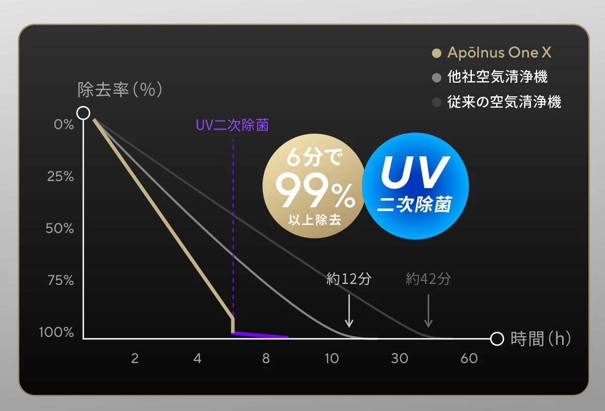 Apōlnus One X空気清浄機と他社製品、従来製品の除去率と時間の関係を示したグラフ