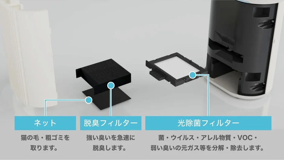空気清浄機のフィルター構造を示した画像です。猫の毛や粗ゴミを捕らえるネット、強い臭いを急速に脱臭する脱臭フィルター、菌やウイルス、アレル物質、VOCなどを分解・除去する光除菌フィルターの3段階の機能を説明しています。