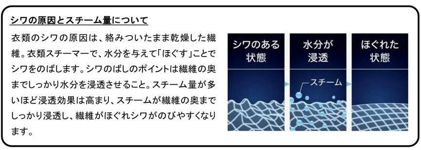 衣類のシワの原因とスチームによるシワのばしのメカニズム