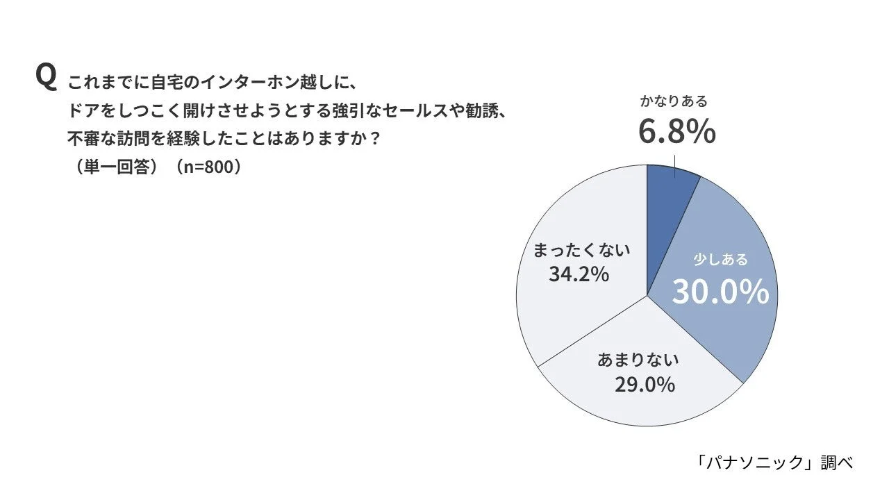 不審な訪問の経験