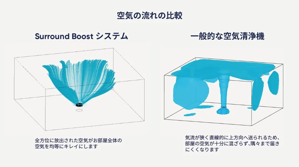 「Surround Boost システム」と「一般的な空気清浄機」の空気の流れを比較した図です。Surround Boost システムは全方位に空気を放出し部屋全体を均等に清浄するのに対し、一般的な空気清浄機は気流が狭く部屋の隅々まで届きにくいことを示しています。