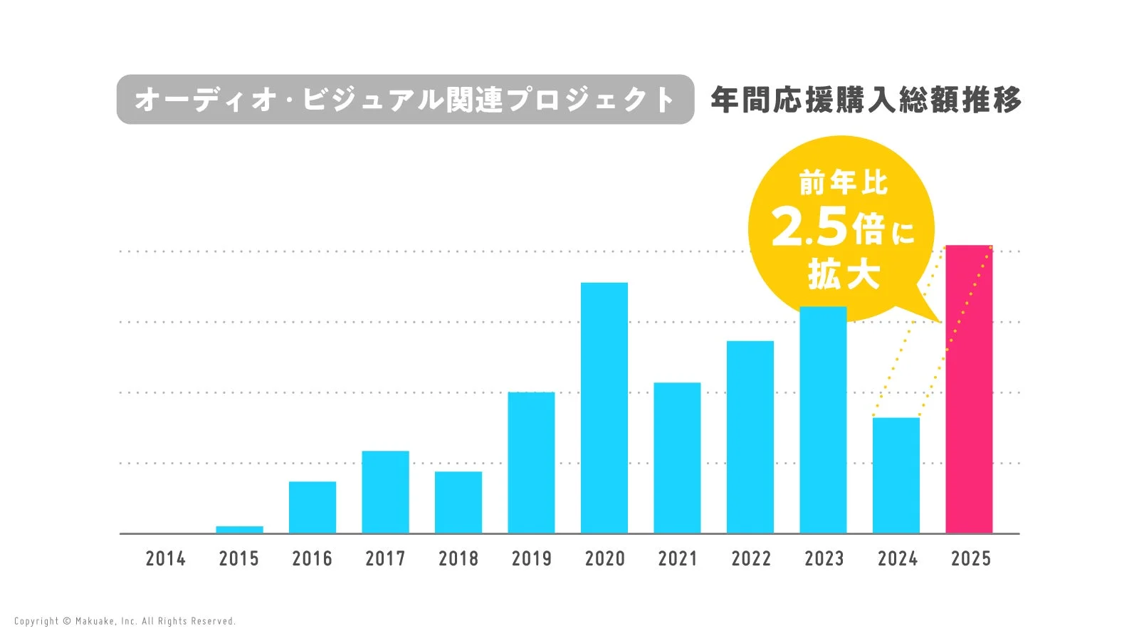 Makuakeのオーディオ・ビジュアル関連プロジェクトの年間応援購入総額推移