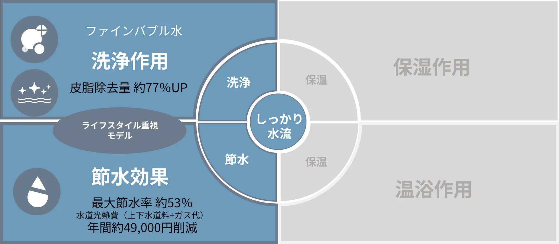 ファインバブル水による洗浄作用と節水効果を説明する図