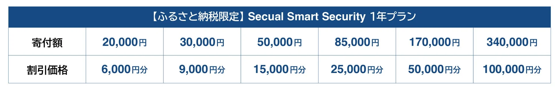 ふるさと納税限定のSecual Smart Security 1年プランの料金体系を示す表