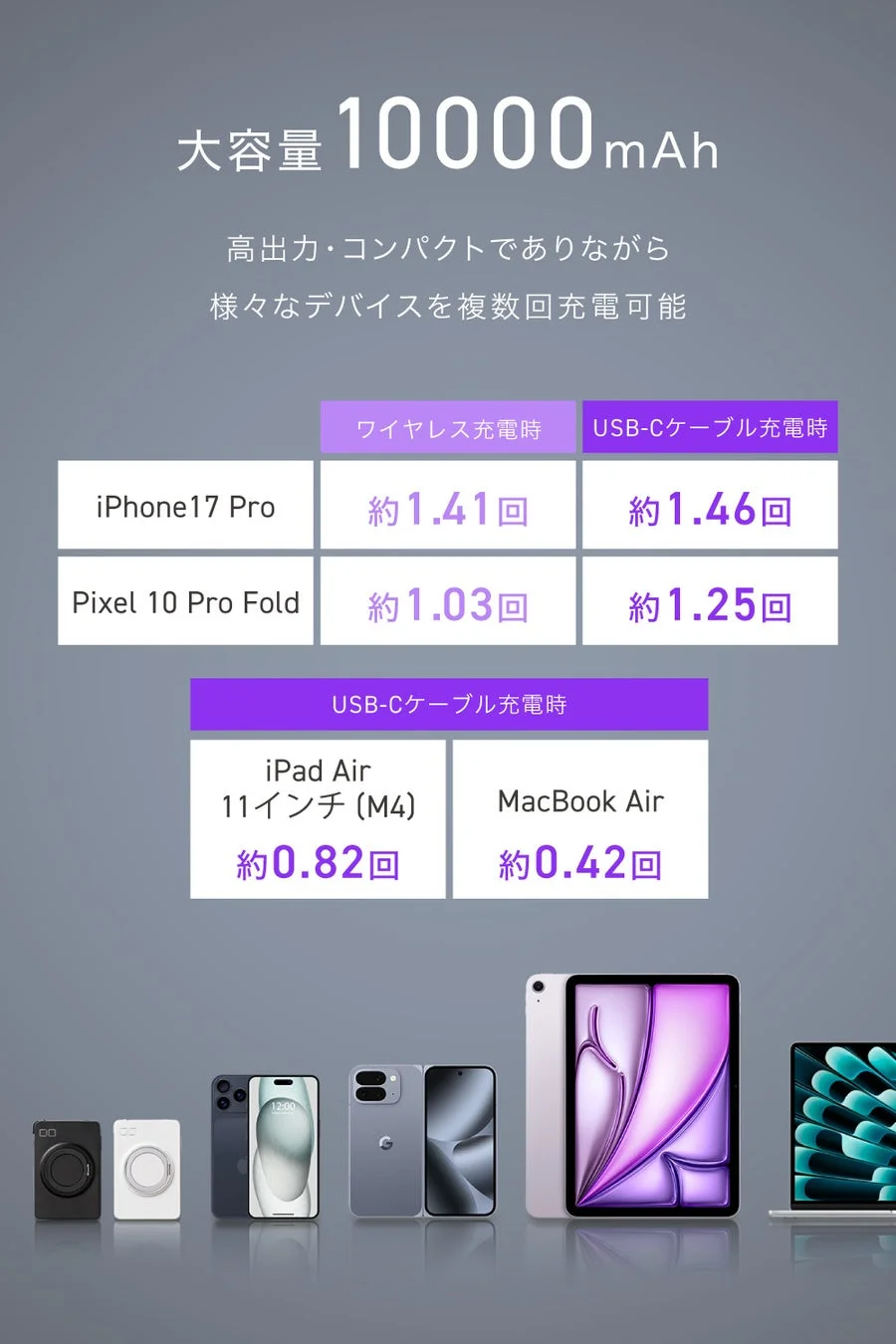 10000mAh 大容量対応デバイス