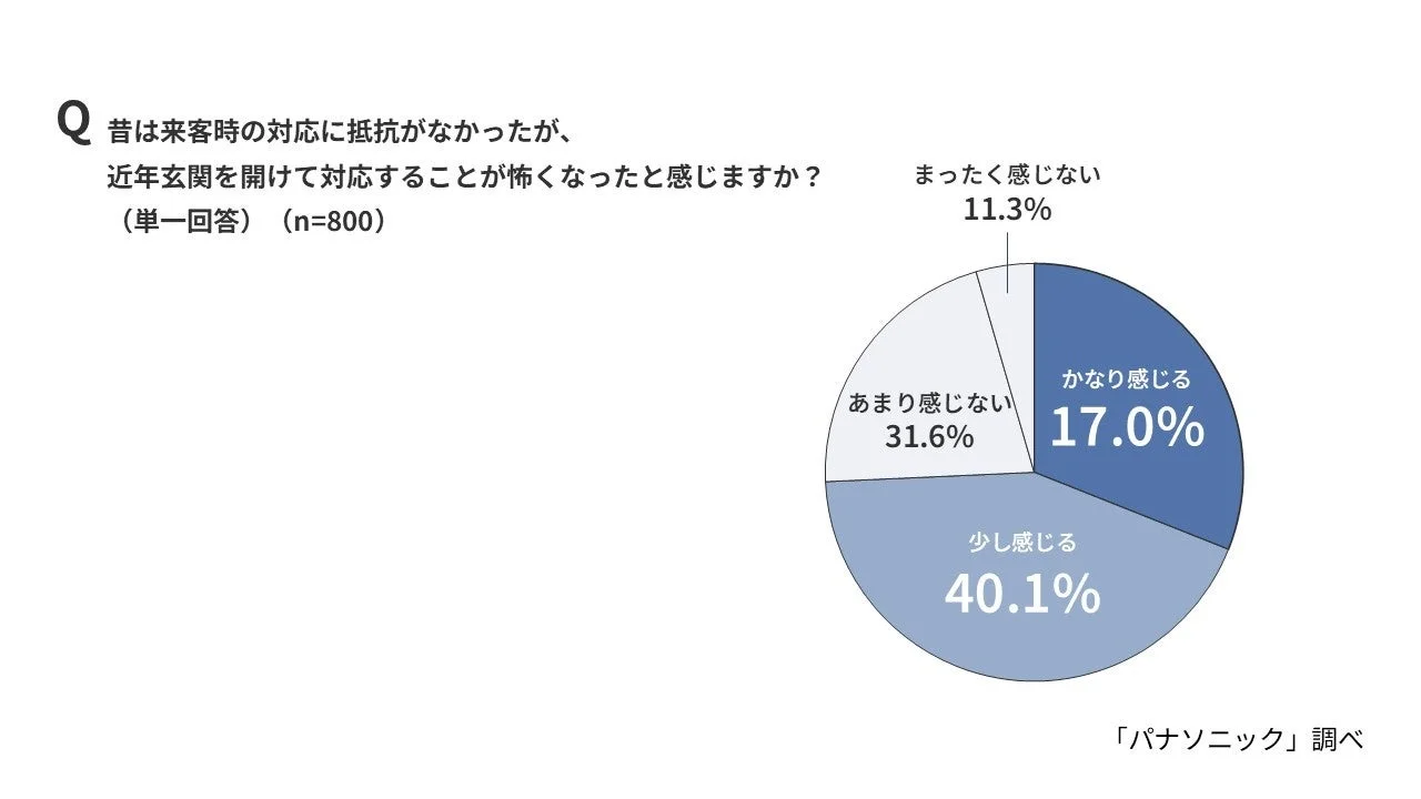 来客時の対応に恐怖を感じるか