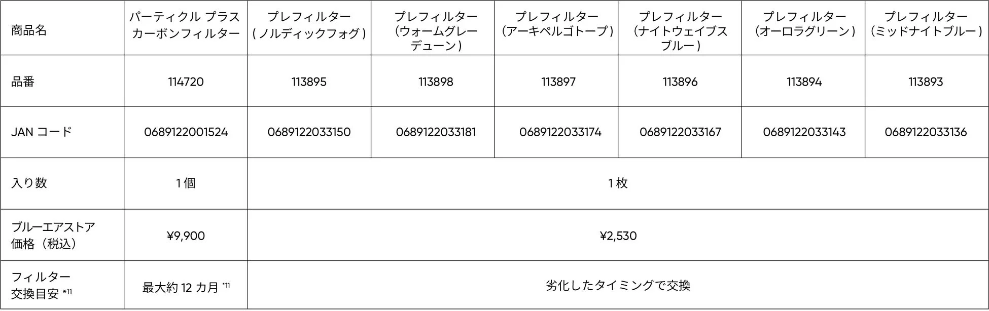 ブルーエア空気清浄機用フィルターの商品情報一覧です。パーティクルプラスカーボンフィルターと多種類のプレフィルターについて、品番、JANコード、入り数、価格、交換目安が記載されています。