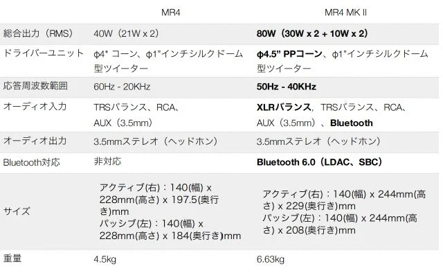オーディオ製品「MR4」と「MR4 MK II」の比較表