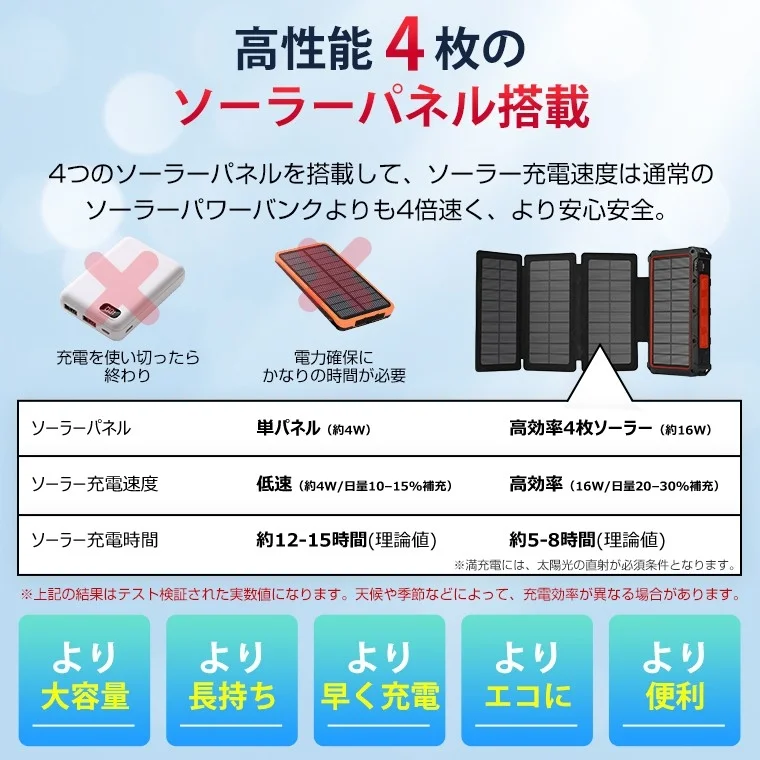 4枚ソーラーパネルによる高速充電