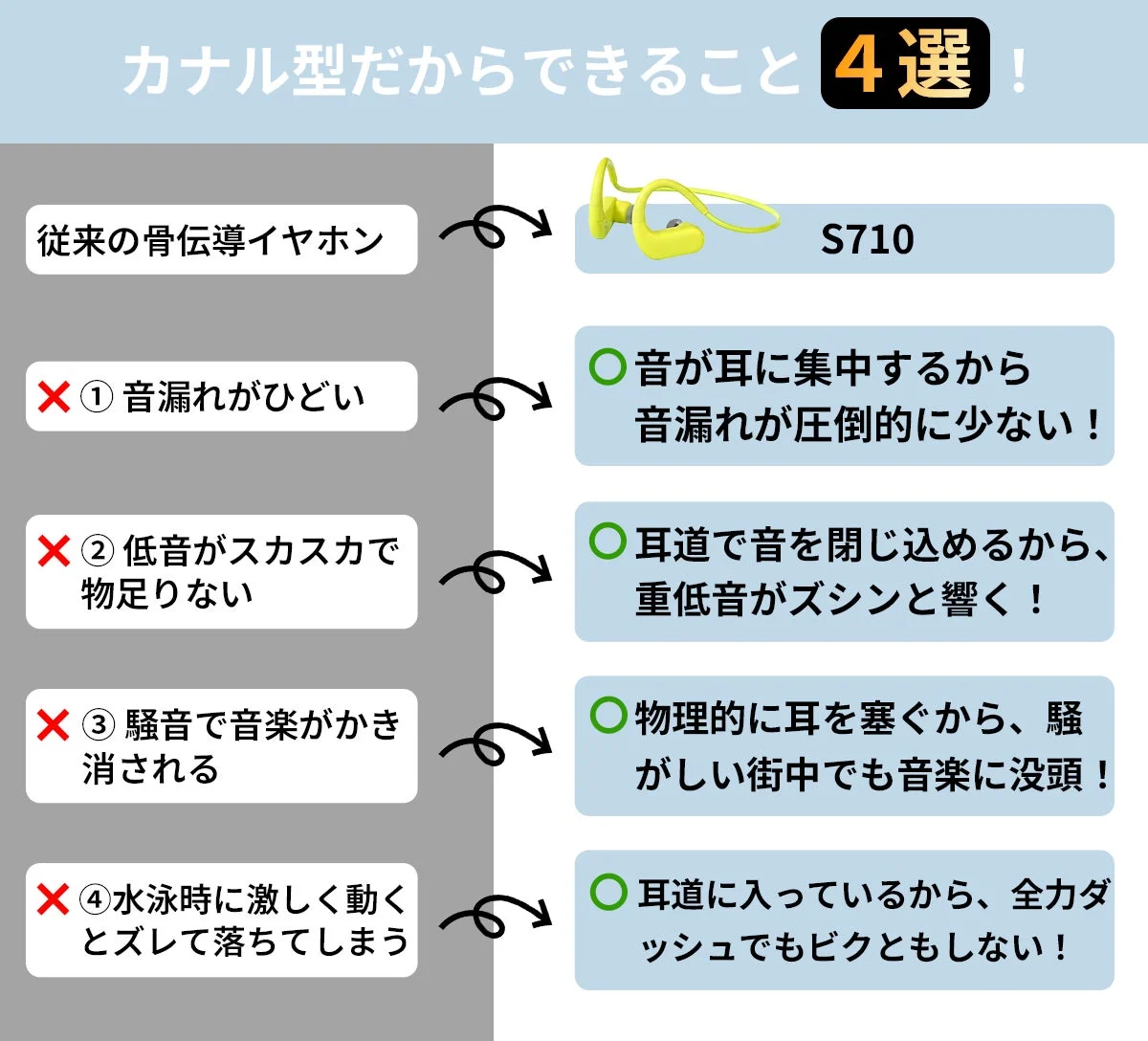 カナル型骨伝導イヤホンS710の利点
