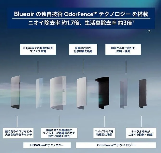 Blueair独自のOdorFence™とHEPASilent®テクノロジーによる空気清浄メカニズムを解説。0.1μmまでの有害物質、VOC、化学物質、ニオイ、ガス、大きな粒子を多層フィルターと静電気、酵素の力で除去し、高い脱臭効果を実現することを示しています。