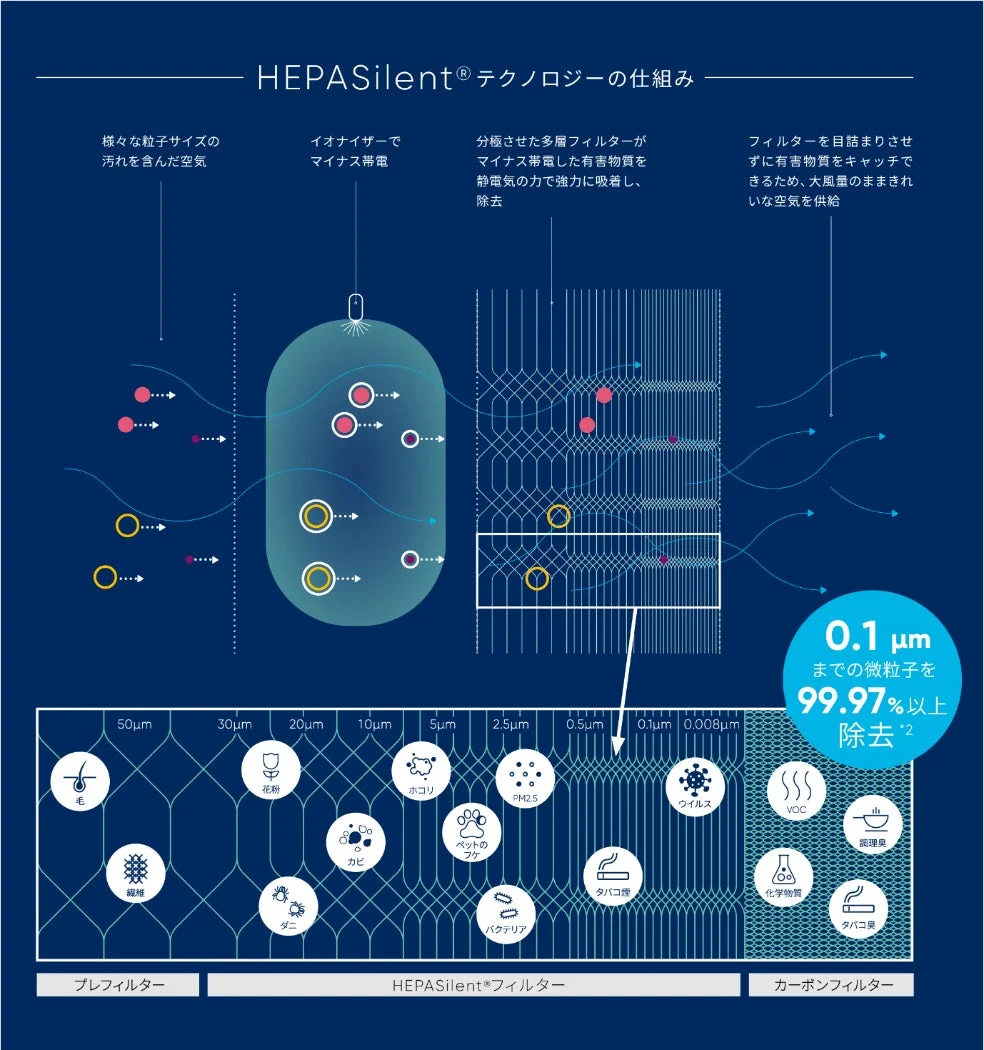 HEPASilent®テクノロジーの空気清浄システムを図解。汚れた空気をイオナイザーでマイナス帯電させ、多層フィルターで静電気により微粒子や有害物質を99.97%以上除去。0.1µmまでの微粒子に対応し、クリーンな空気を供給する仕組み。