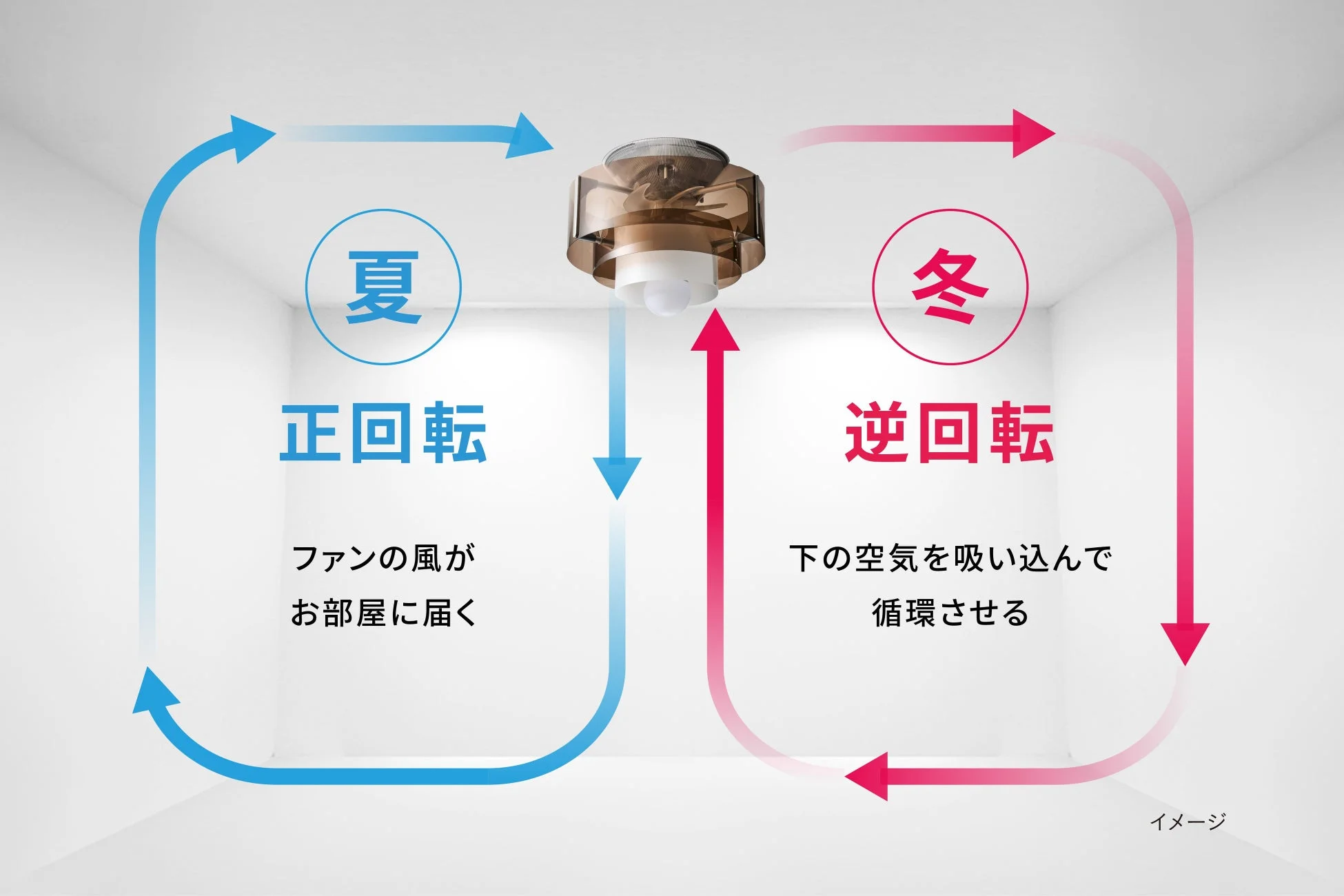 サーキュライト HELIXの正回転と逆回転による空気循環のイメージ