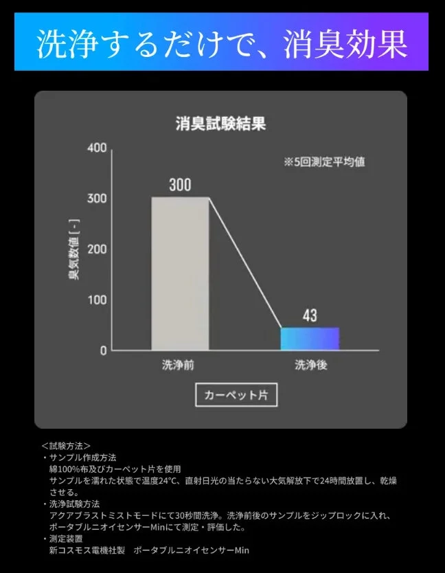 洗浄するだけで消臭効果が得られることを示すグラフです。カーペット片の消臭試験結果として、洗浄前の臭気数値300が洗浄後には43に大幅に減少したことが示されています。試験方法や使用された測定装置についても詳細が記載されています。