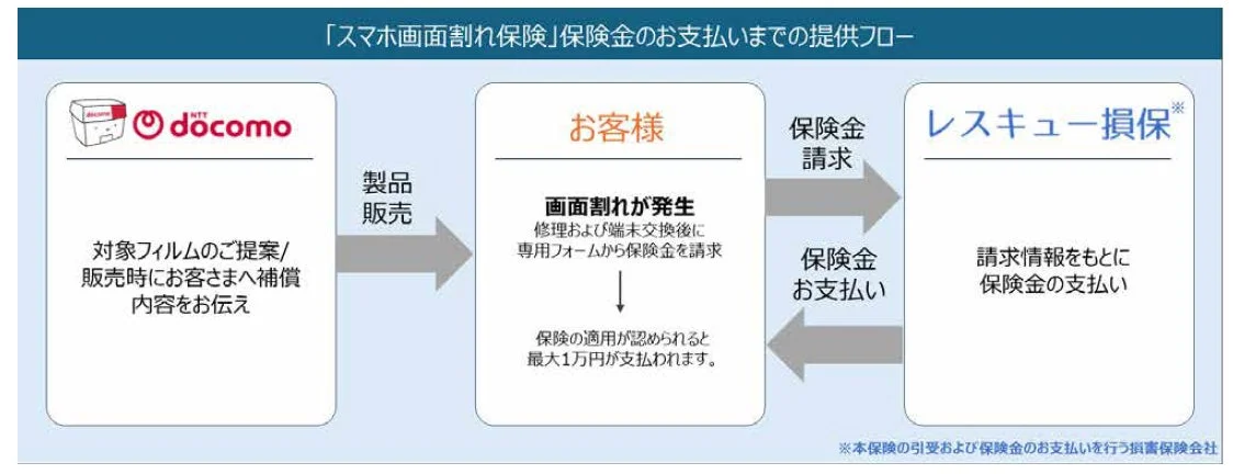 スマホ画面割れ保険の保険金支払いフロー