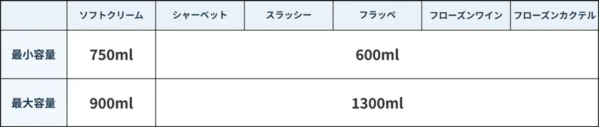 各モードの容量