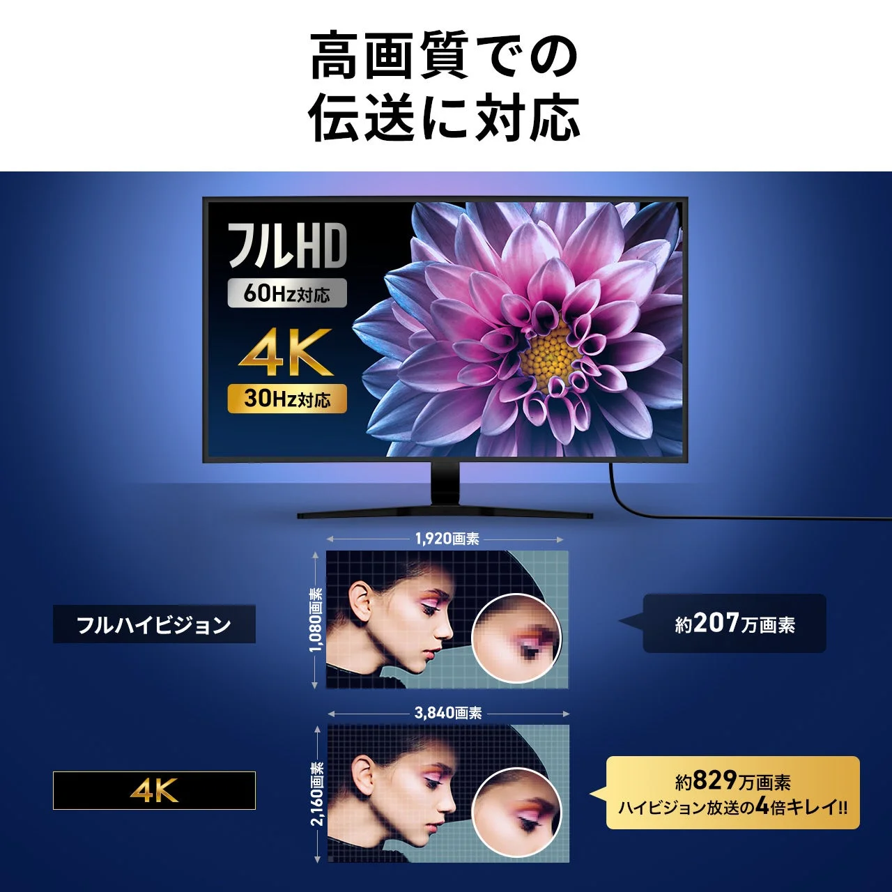 高画質での伝送に対応 フルHD 60Hz対応 4K 30Hz対応 1,920画素 1,080画素 フルハイビジョン 約207万画素 3,840画素 2,160画素 4K 約829万画素 ハイビジョン放送の4倍キレイ!!
