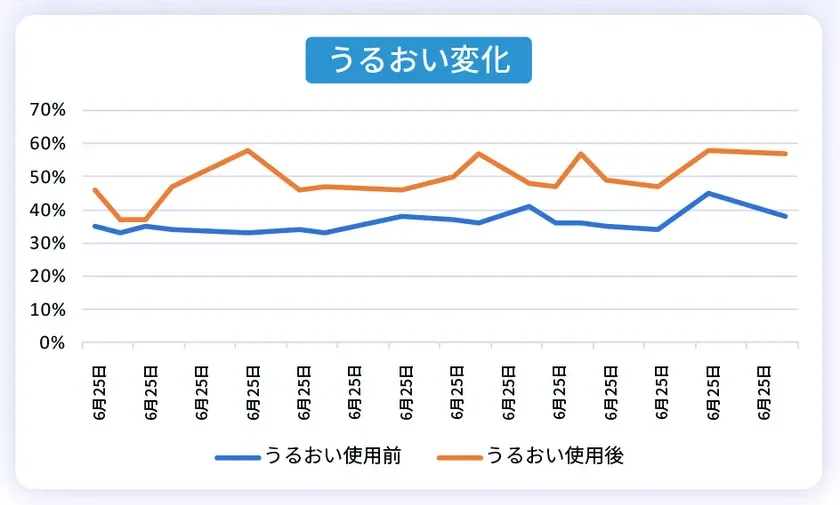 うるおい変化