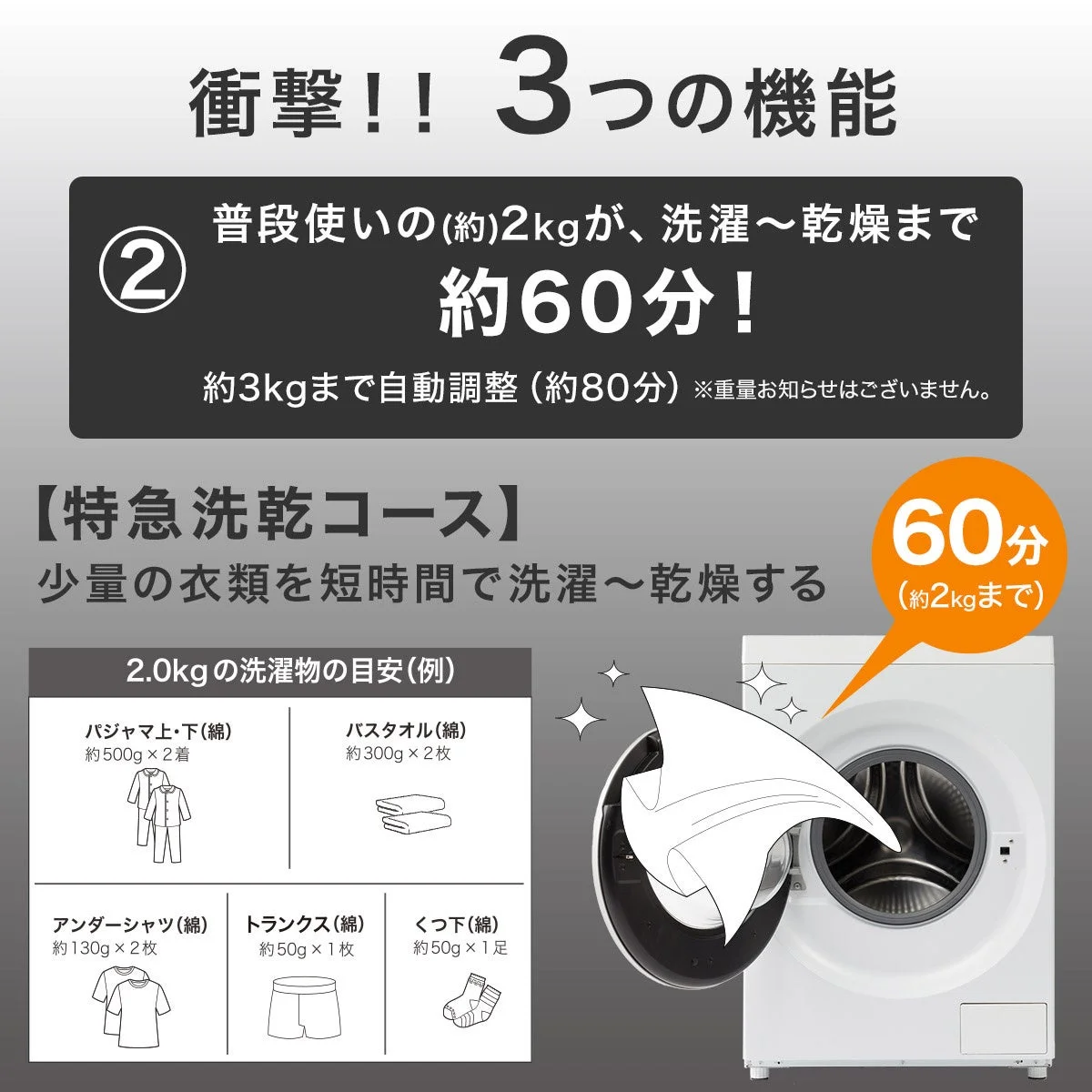 衝撃!! 3つの機能 普段使いの(約)2kgが、洗濯〜乾燥まで 約60分! 約3kgまで自動調整 (約80分) ※重量お知らせはございません。 【特急洗乾コース】 少量の衣類を短時間で洗濯〜乾燥する 60分 (約2kgまで) 2.0kgの洗濯物の目安(例) パジャマ上・下(綿) 約500g × 2着 バスタオル(綿) 約300g × 2枚 アンダーシャツ(綿) 約130g × 2枚 トランクス(綿) 約50g × 1枚 くつ下(綿) 約50g × 1足