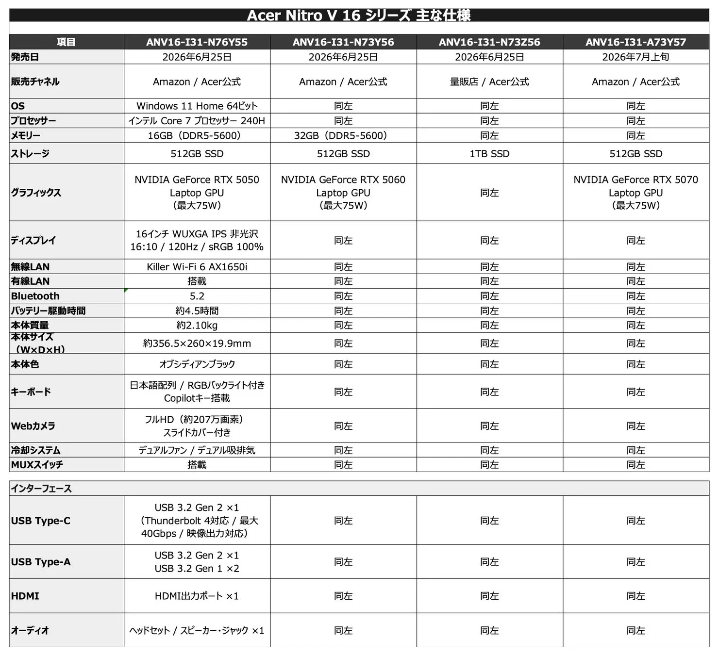Acer Nitro V 16 シリーズ 主な仕様