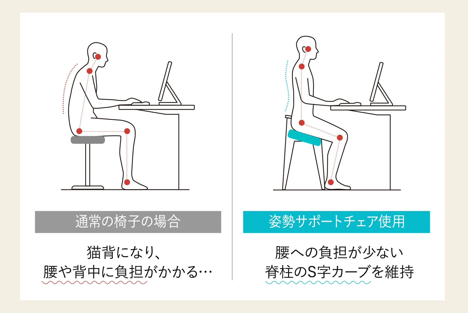 通常の椅子と姿勢サポートチェアの座り姿勢比較