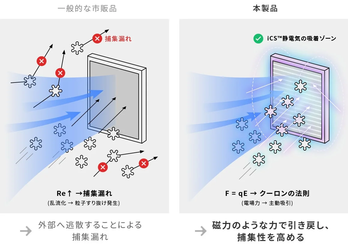 一般的な製品と本製品の粒子捕集性能を比較した図