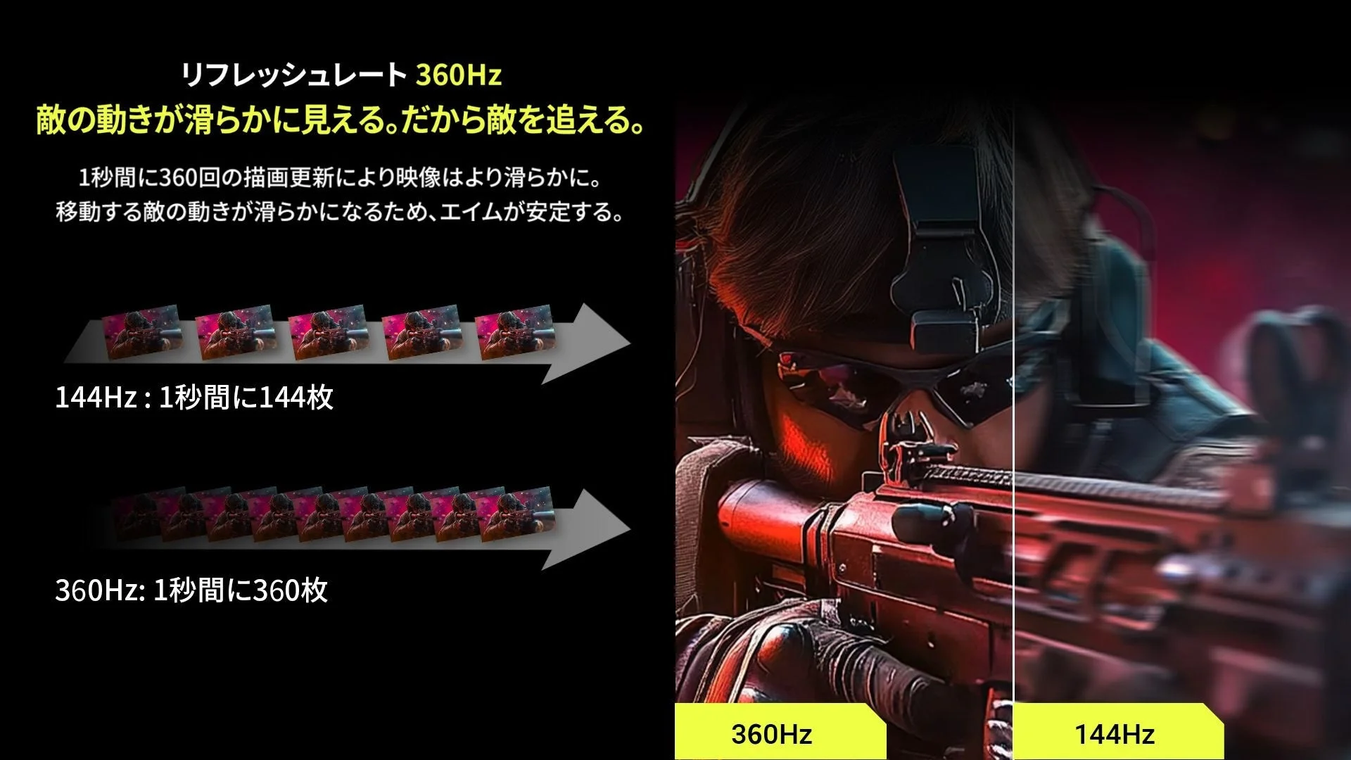 リフレッシュレート 360Hz敵の動きが滑らかに見える。だから敵を追える。1秒間に360回の描画更新により映像はより滑らかに。移動する敵の動きが滑らかになるため、エイムが安定する。144Hz : 1秒間に144枚360Hz : 1秒間に360枚360Hz144Hz