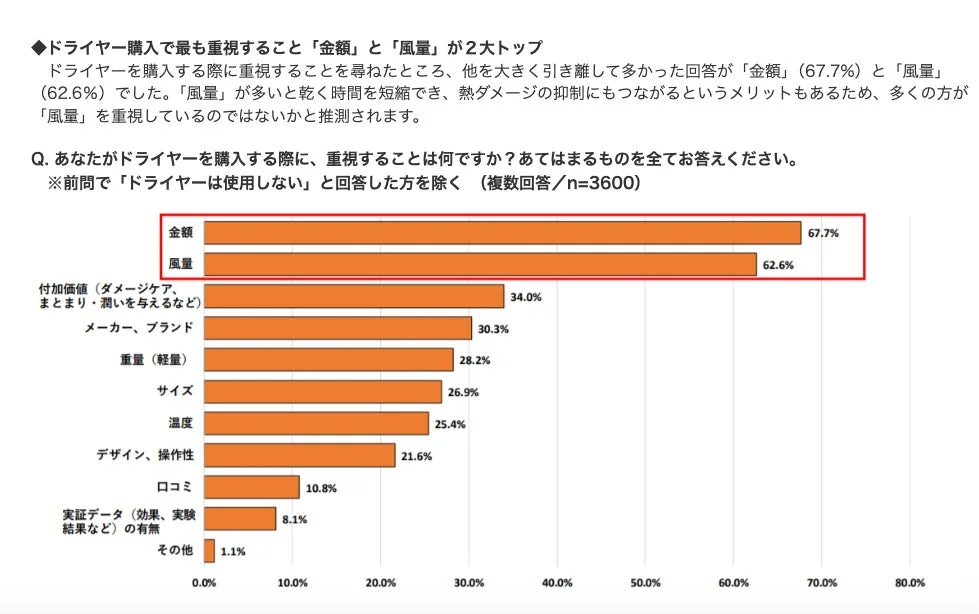 ドライヤー購入で最も重視すること