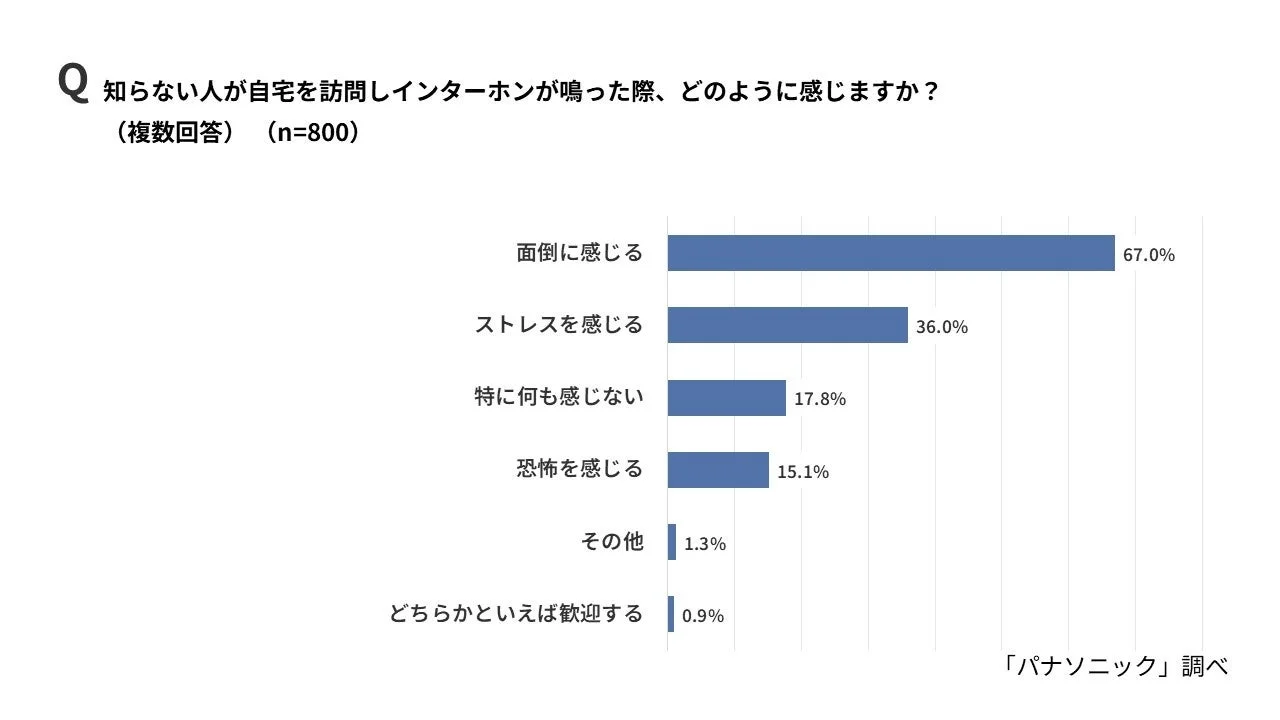 知らない人の訪問時の感情